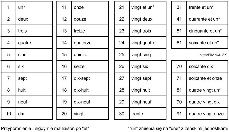 Liczebniki po francusku